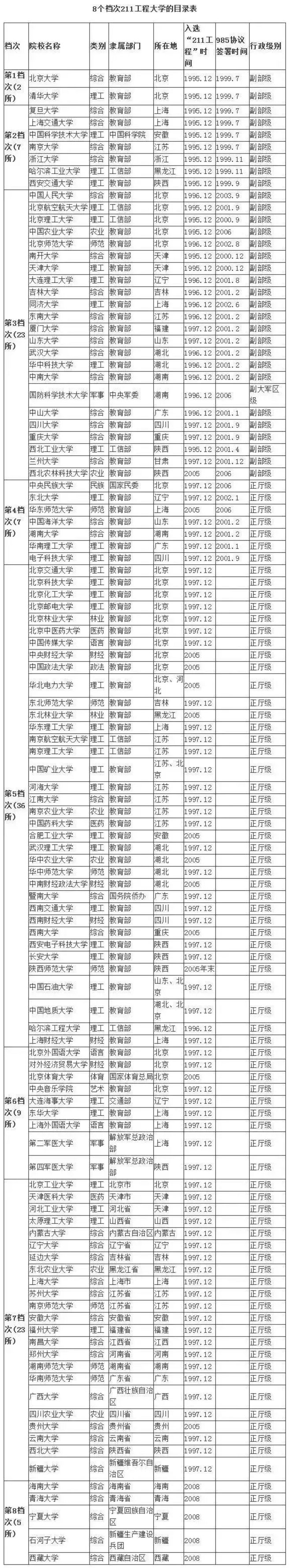 8个档次211工程大学的目录表