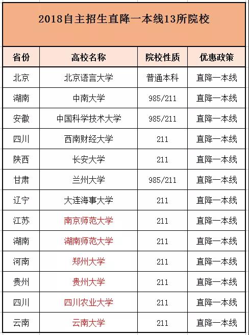 2018自主招生