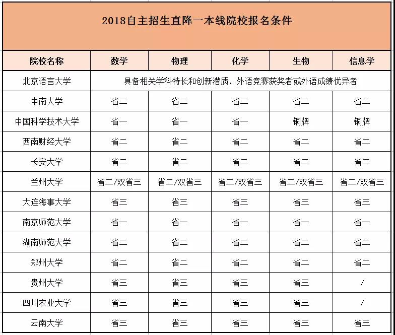 2018自主招生