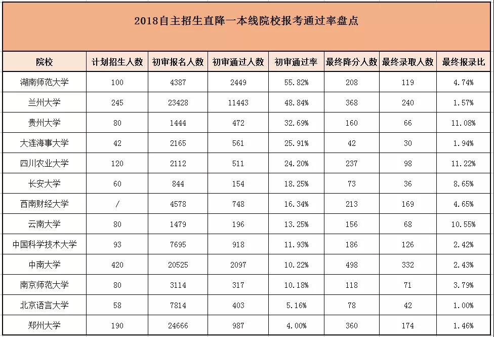 2018自主招生