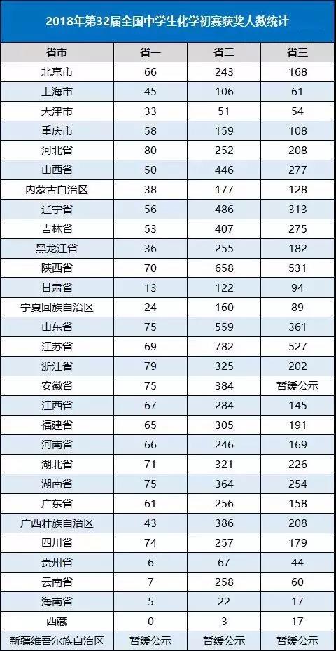 2018年第32届全国中学生化学初赛获奖人数统计