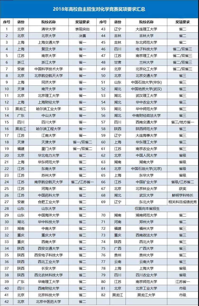 2018年高校自主招生对化学竞赛奖项要求汇总