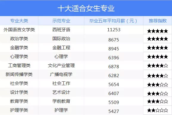 十大适合女生专业