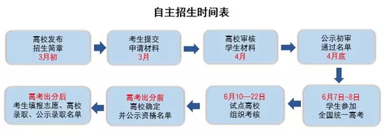 高校自主招生政策解读及降分政策专题宣讲会